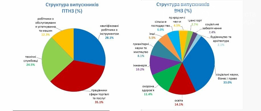 Цьогоріч на Житомирщині поменшало безробітної молоді, фото-1 Цьогоріч на Житомирщині поменшало безробітної молоді, фото-1