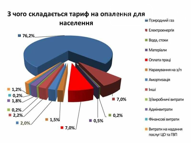 «Ми готові забрати мережі газопостачання на баланс Житомира..., фото-1 «Ми готові забрати мережі газопостачання на баланс Житомира, аби зменшити вартість транспортування газу», фото-1