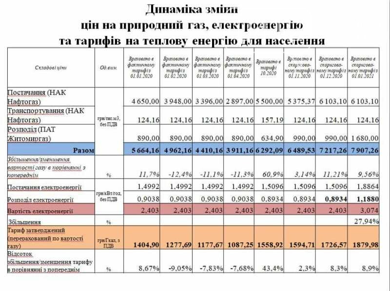 «Ми готові забрати мережі газопостачання на баланс Житомира..., фото-2 «Ми готові забрати мережі газопостачання на баланс Житомира, аби зменшити вартість транспортування газу», фото-2