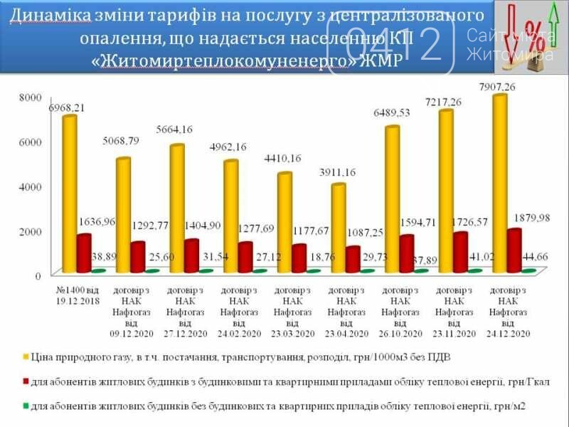 «Ми готові забрати мережі газопостачання на баланс Житомира..., фото-4 «Ми готові забрати мережі газопостачання на баланс Житомира, аби зменшити вартість транспортування газу», фото-4