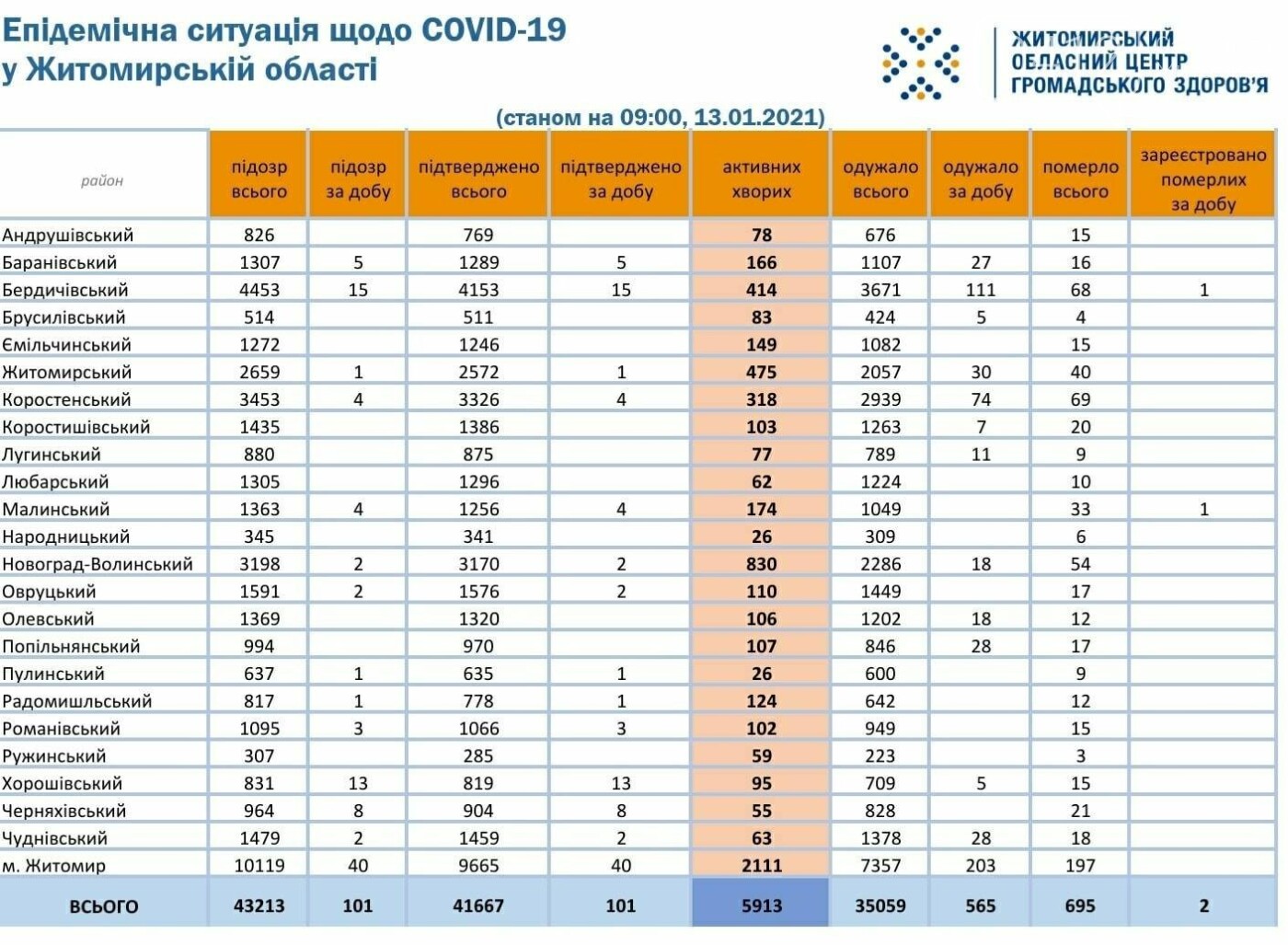 На Житомирщині за минулу добу зафіксували ще 101 новий випадок COVID-19 та 2 смерті, фото-1