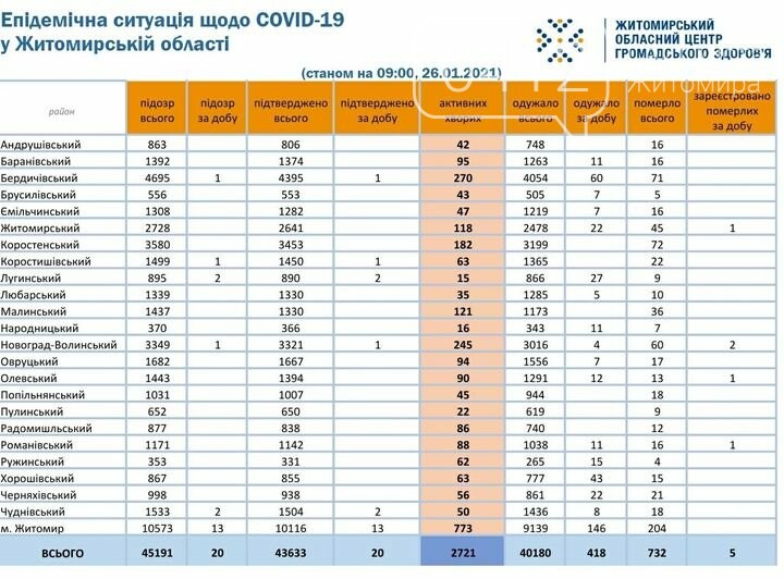 На Житомирщині за минулу добу зафіксували ще 20 нових випадків COVID-19 та 5 смертей, фото-1