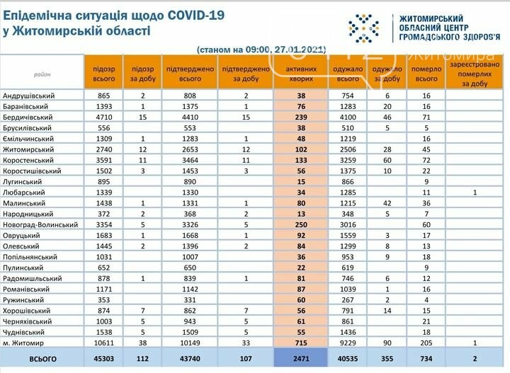 На Житомирщині за минулу добу зафіксували ще 107 нових випадків COVID-19 та 2 смерті, фото-1