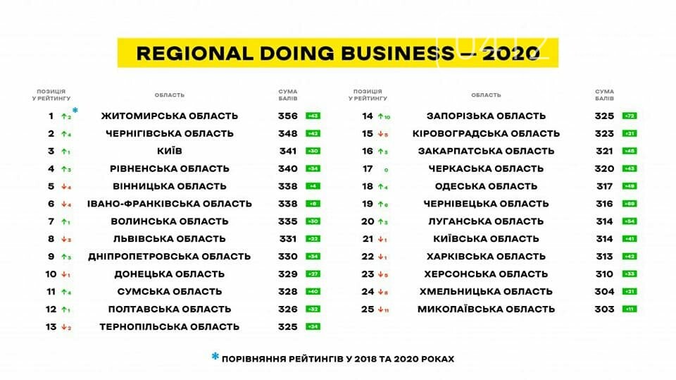 Житомирщина – лідер України з комфортного ведення бізнесу за 2020 рік, фото-1