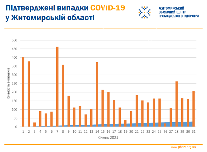 Статистика COVID-19 за січень 2021 року у Житомирській області, фото-1