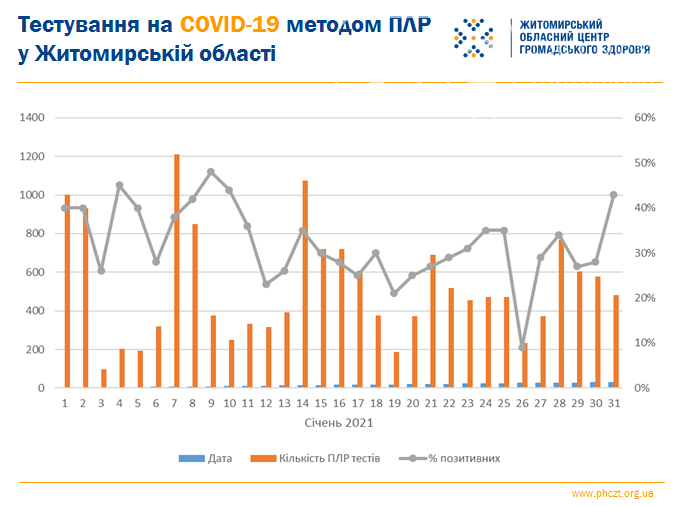 Статистика COVID-19 за січень 2021 року у Житомирській області, фото-2