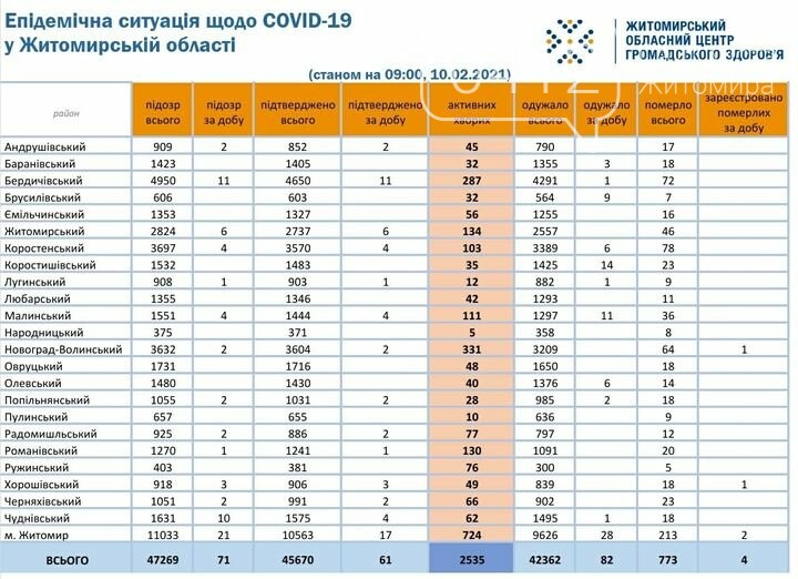 На Житомирщині зафіксовано 61 новий випадок COVID-19 та 4 смерті впродовж минулої доби, фото-1