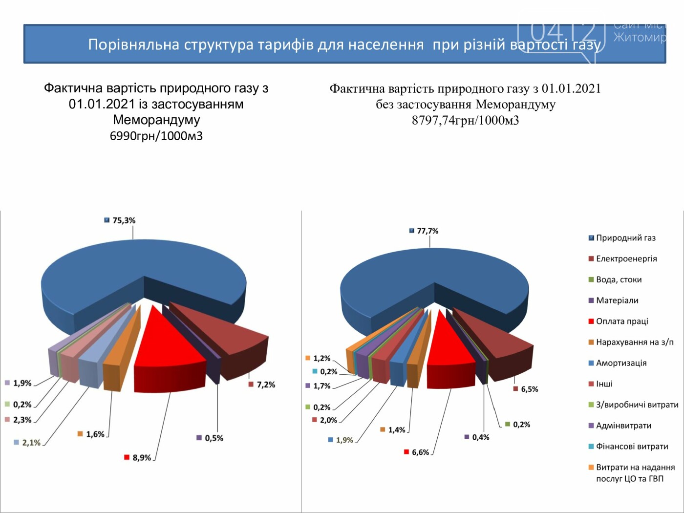 Тариф на теплопостачання у Житомирі знизиться на 3,7%, фото-1