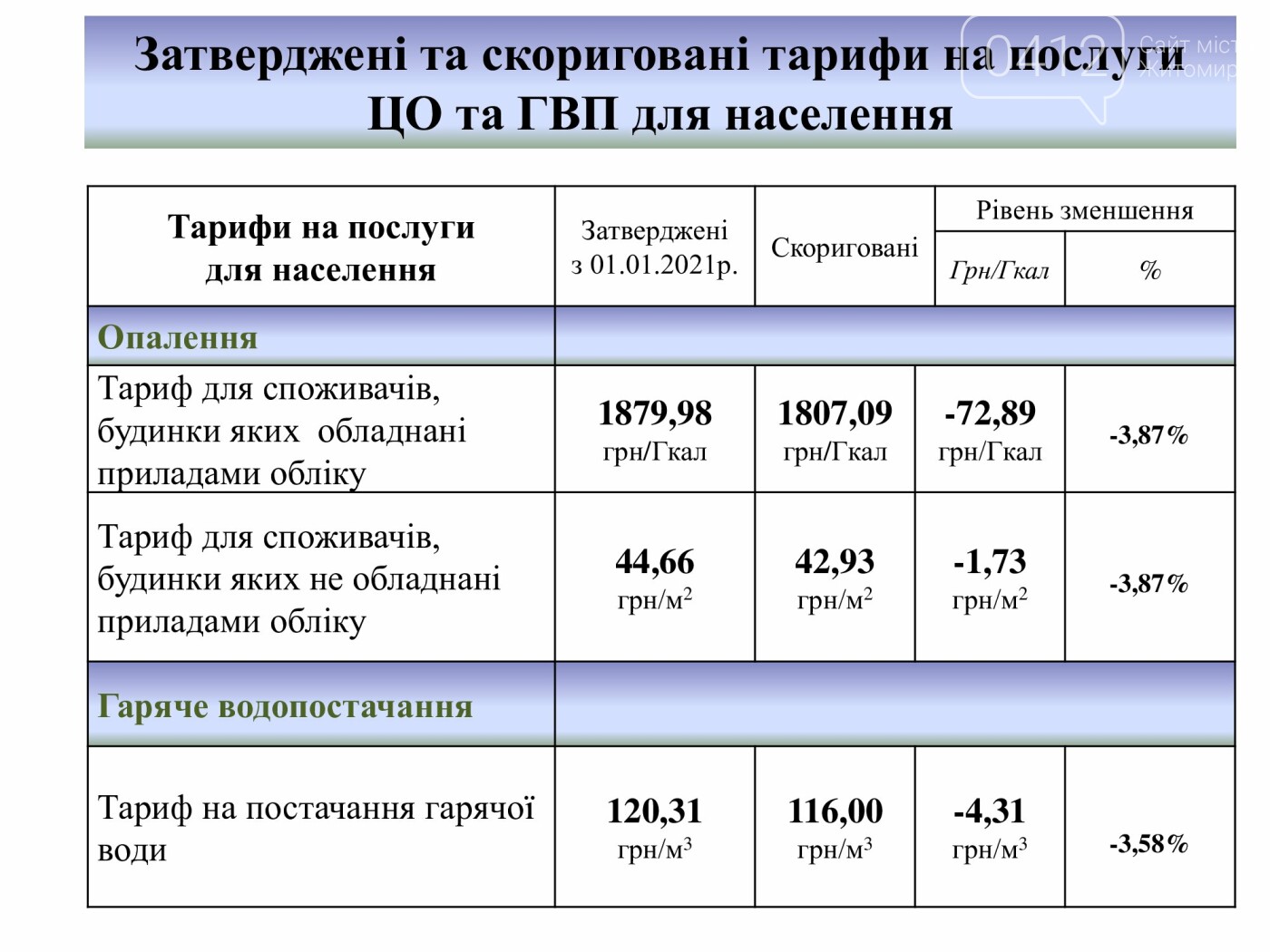 Тариф на теплопостачання у Житомирі знизиться на 3,7%, фото-2