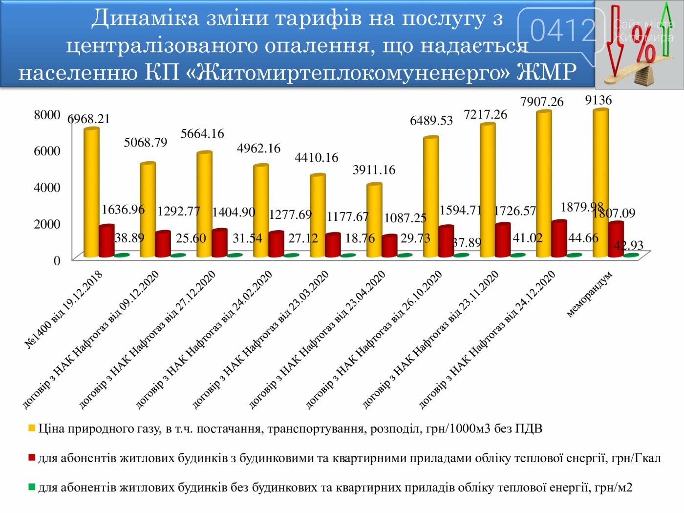 Тариф на теплопостачання у Житомирі знизиться на 3,7%, фото-3