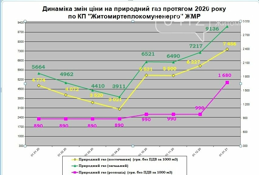 Тариф на теплопостачання у Житомирі знизиться на 3,7%, фото-4