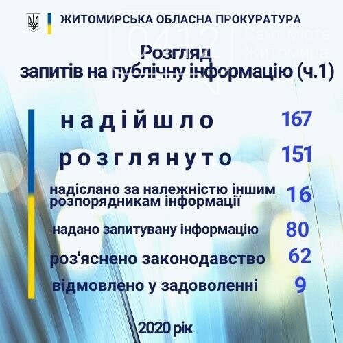 До прокуратури Житомирської області у 2020 надійшло 167 запитів на публічну інформацію, фото-1