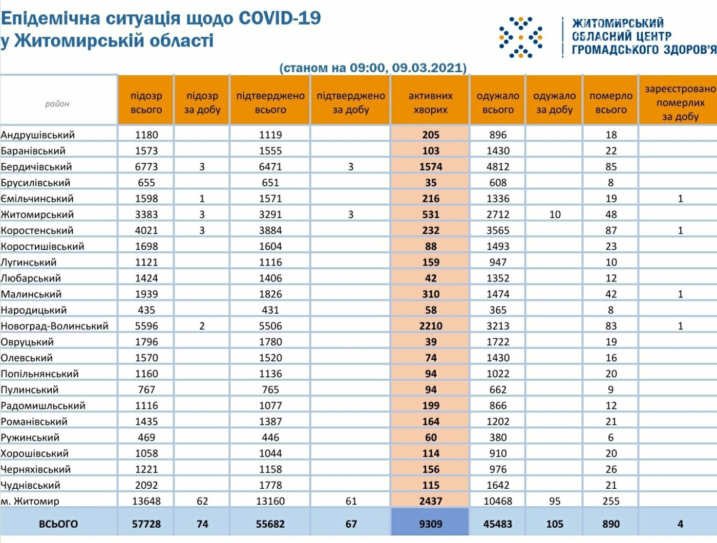 На Житомирщині зафіксовано 67 нових випадків COVID-19 та 4 смерті впродовж минулої доби, фото-1