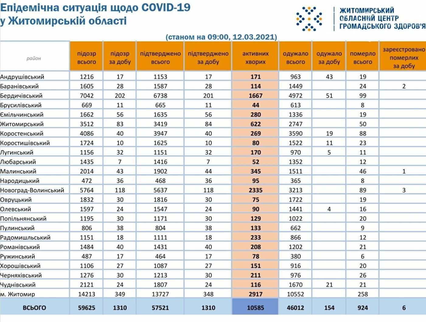 Антирекорд: на Житомирщині за минулу добу зафіксували 1310 нових випадків COVID-19, фото-1
