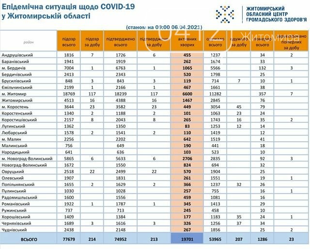 На Житомирщині зафіксовано 213 нових випадків COVID-19 та 23 смерті впродовж минулої доби, фото-1