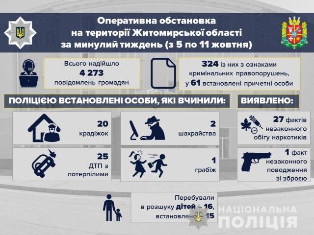 Поліція Житомирщини інформує: події з 5 по 11 жовтня в цифрах, фото-1 Поліція Житомирщини інформує: події з 5 по 11 жовтня в цифрах, фото-1