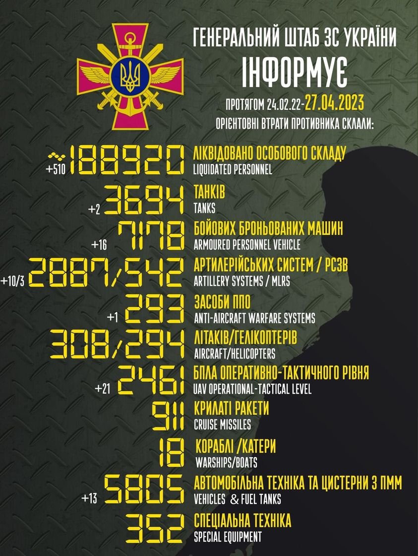 Загальні втрати ворога з 24.02.2022 по 27.04.2023