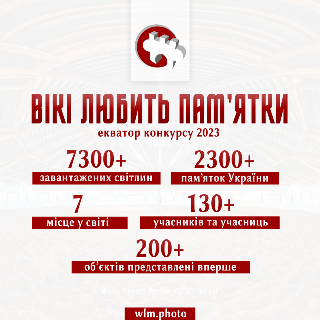 Україна на сьомому місці у світі — екватор «Вікі любить пам’ятки» 2023
