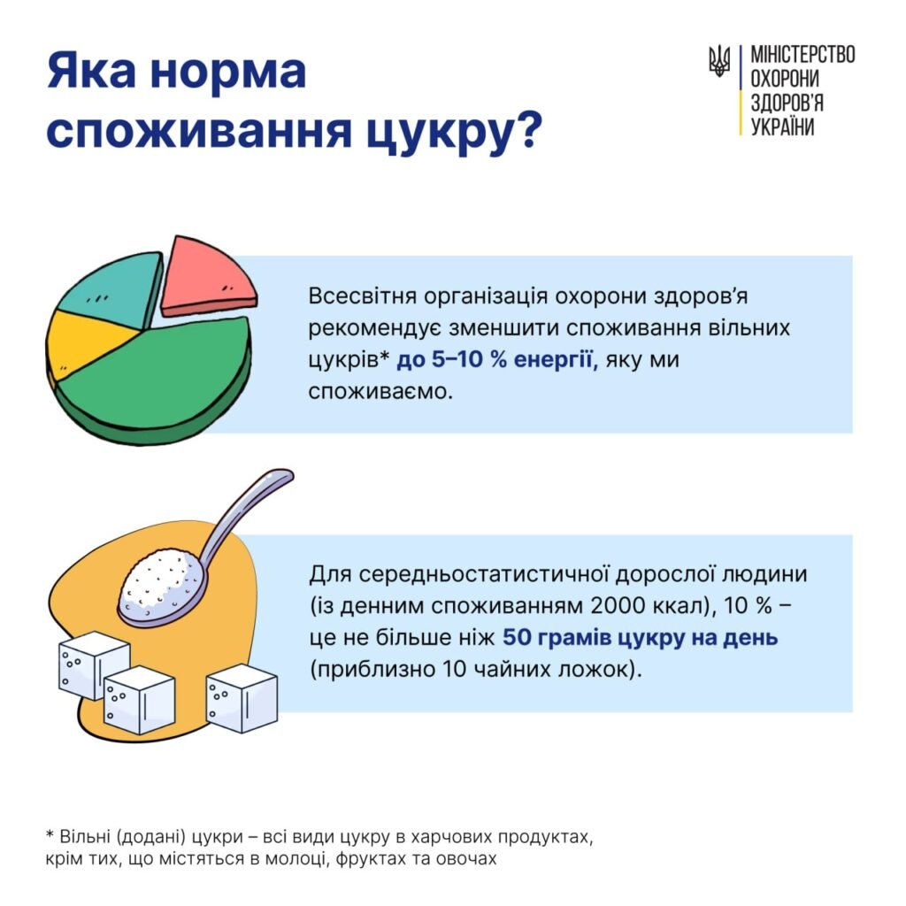 ШЗнаЇмо: Велика кількість цукру в раціоні означає підвищення спожитих калорій. ІНФОГРАФІКА