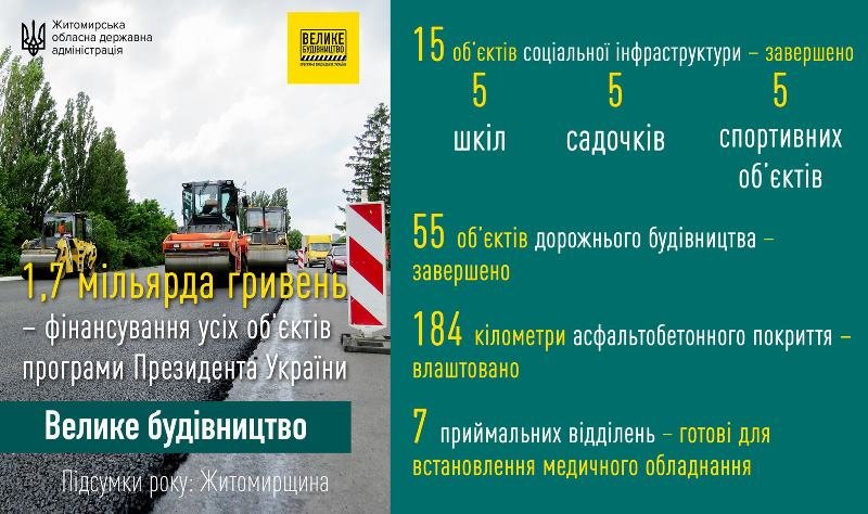 1,7 мільярда гривень – фінансування усіх об’єктів «Великого будівни... 1,7 мільярда гривень – фінансування усіх об’єктів «Великого будівництва» на Житомирщині, Ketlandia