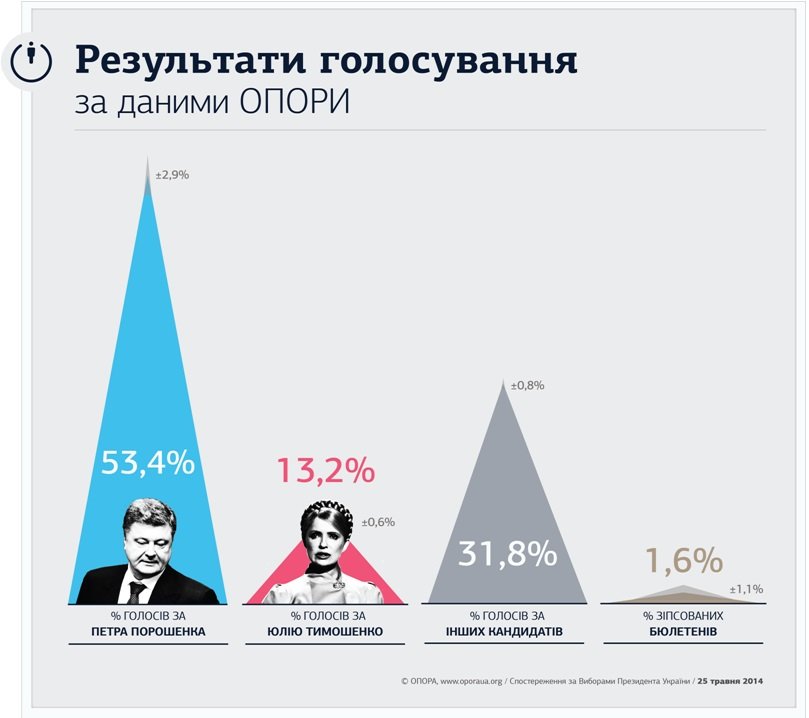 вибори