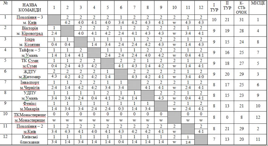 РЕЗУЛЬТАТИ РЕЗУЛЬТАТИ