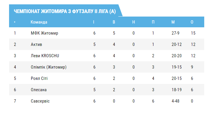 турнірна таблиця футзал